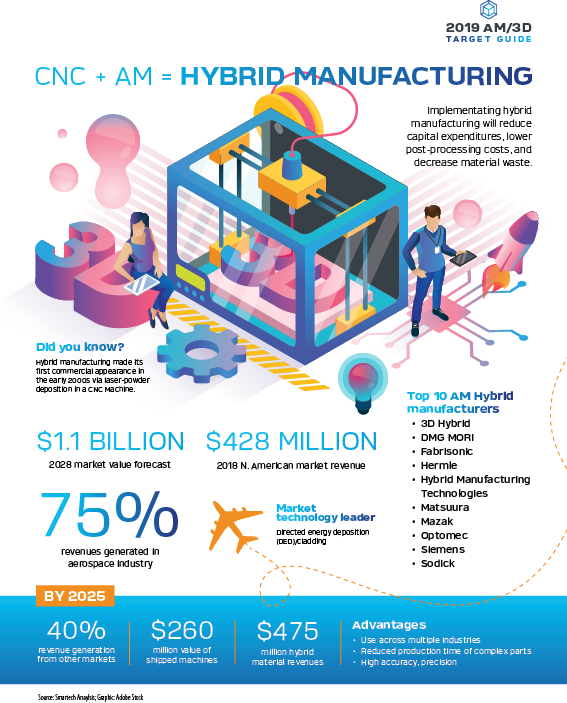 CNC + AM = Hybrid Manufacturing