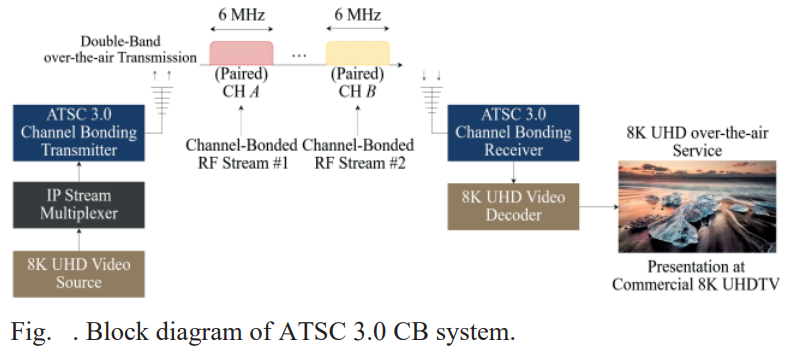 Block diagram of ATSC 3.0 CB system