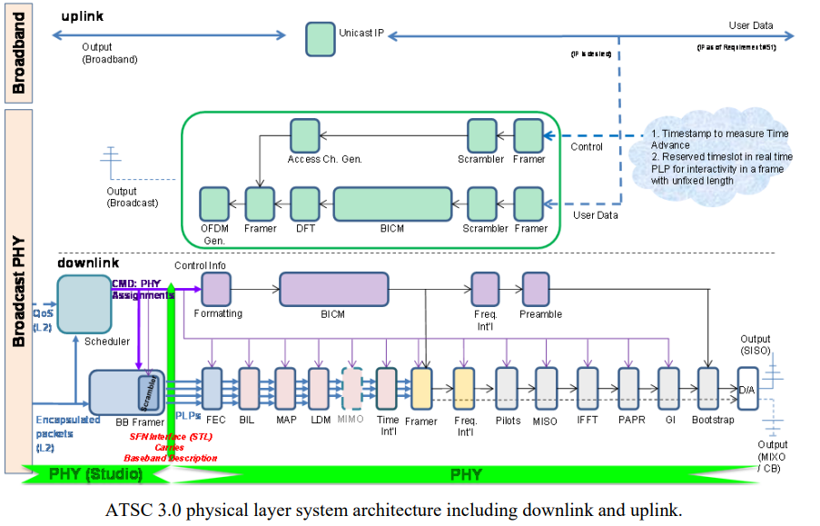 An Overview of the ATSC 3.0 Physical Layer Specification