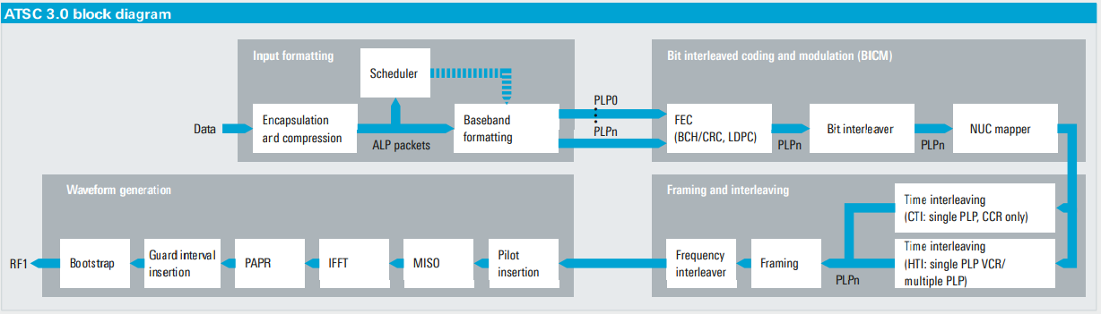 ATSC 3.0 block diagram