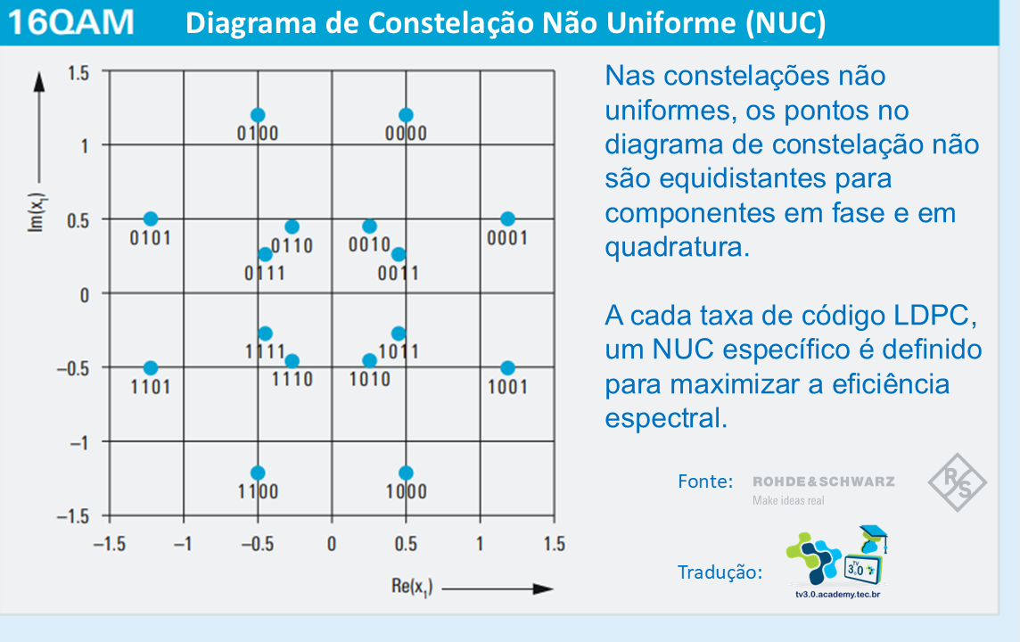 ATSC 3.0 16QAM NUC