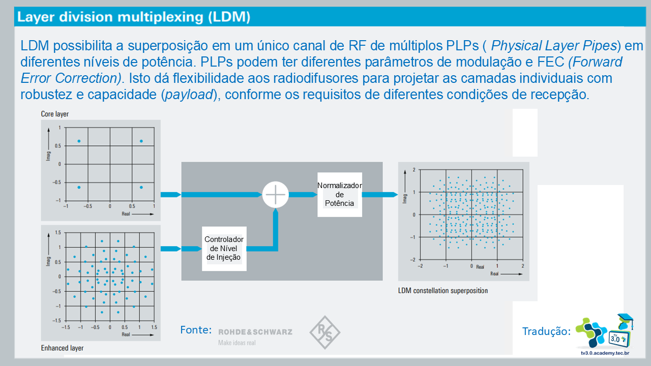 Multuplexação LDM