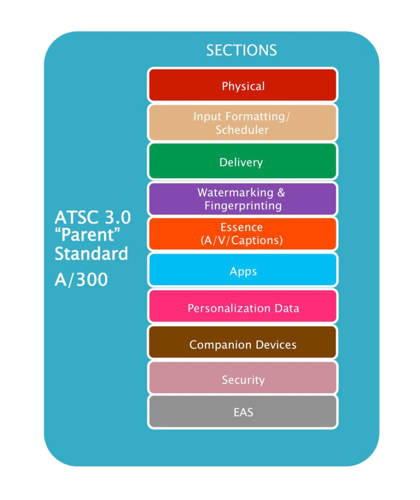 ATSC 3.0: Como será o padrão 